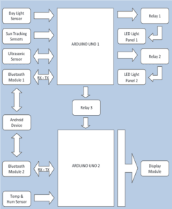 Block Diagram of IISL
