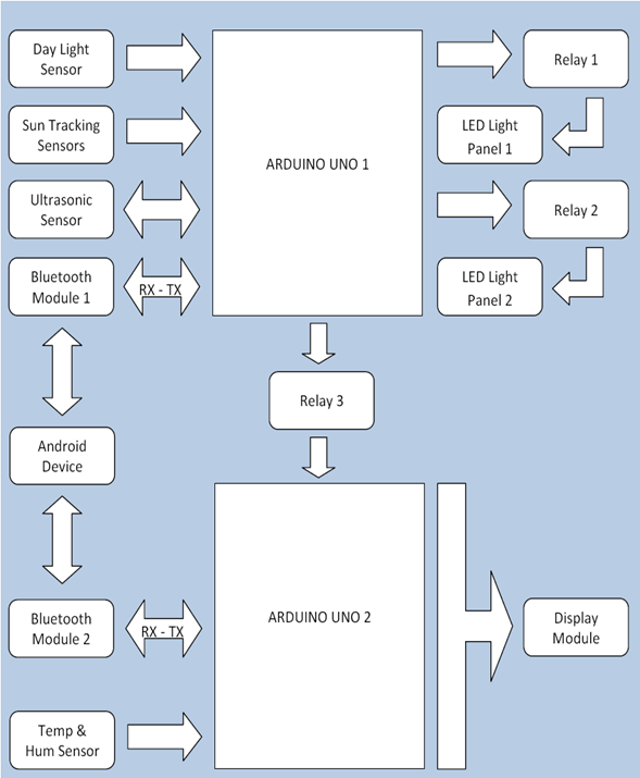 Block Diagram of IISL